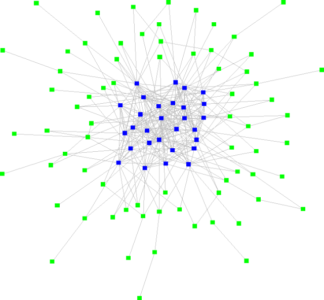 Core-Periphery-Network