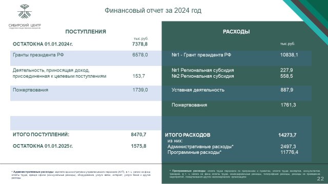 Финансовый годовой отчет СЦПОИ 2024